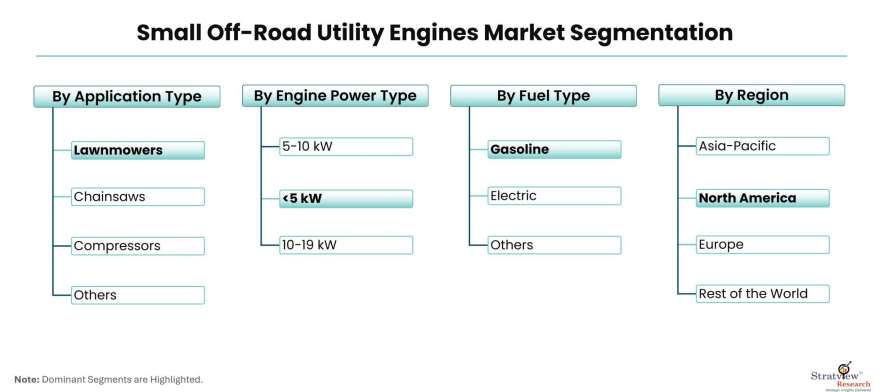 Small-Off-Road-Utility-Engines-Market-Segmentation